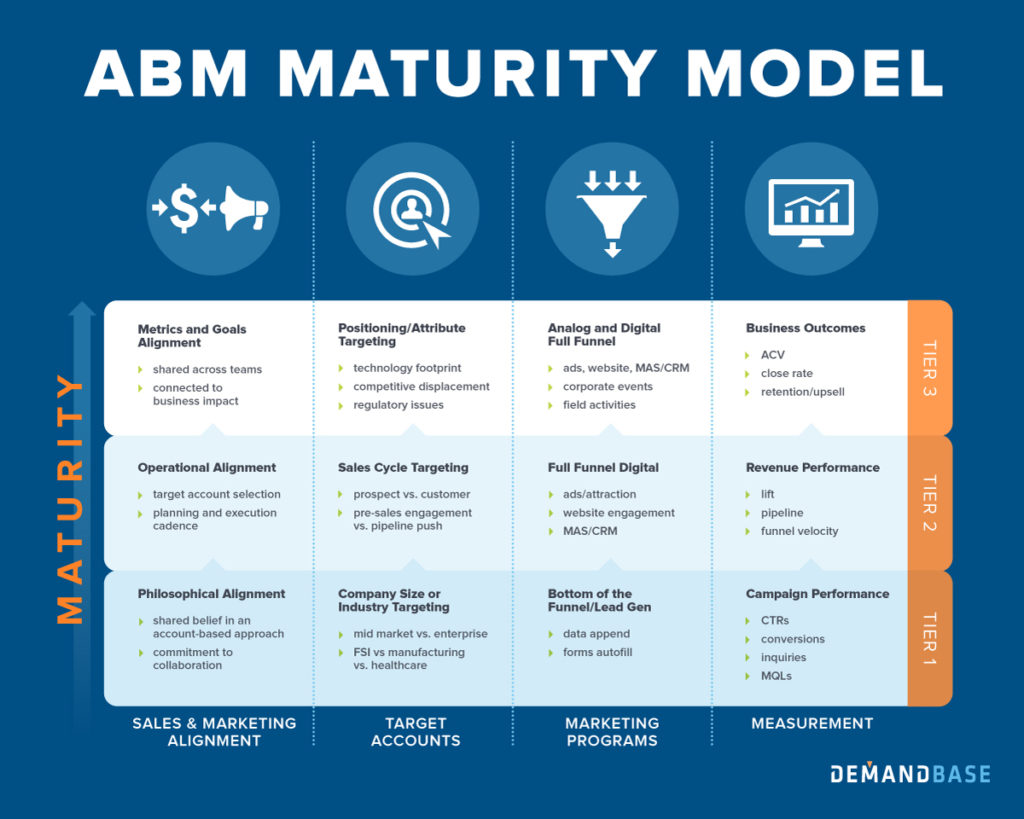ABM Maturity Model from DemandBase